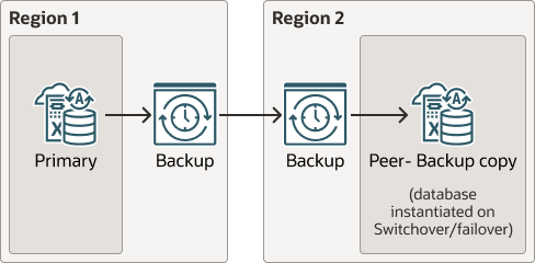 backup-based-dr-cross-region.epsの説明が続きます backup-based-dr-cross-region.epsの説明が続きます
