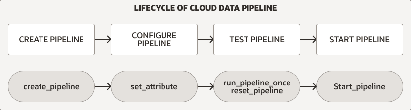 pipeline_lifecycle.epsの説明が続きます pipeline_lifecycle.epsの説明が続きます
