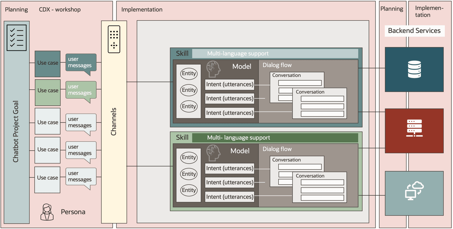 implementation-backend-integration.pngの説明が続きます