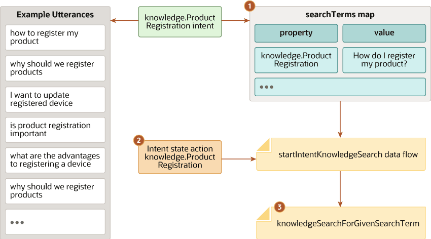 kf-assoc-intent-term.pngの説明が続きます